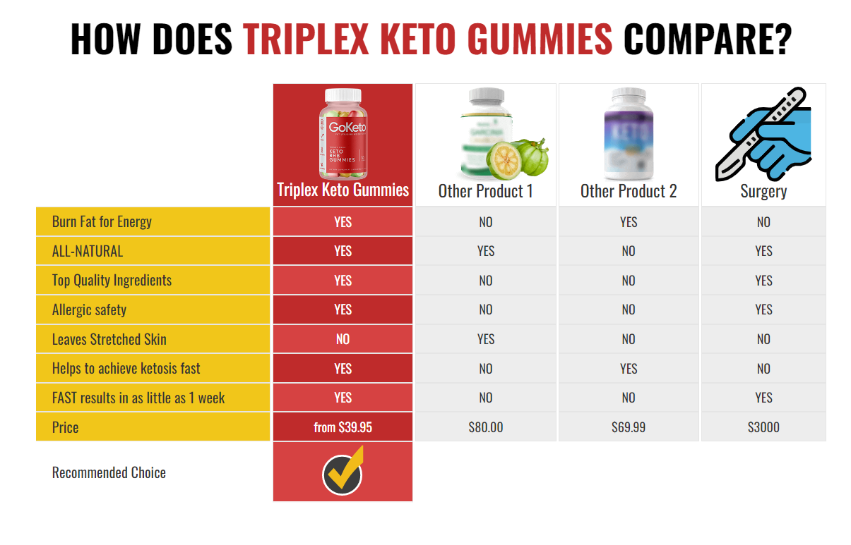 Triplex Keto Gummies 2
